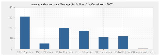 Men age distribution of La Cassaigne in 2007